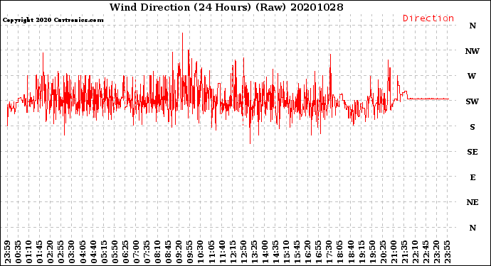Milwaukee Weather Wind Direction<br>(24 Hours) (Raw)