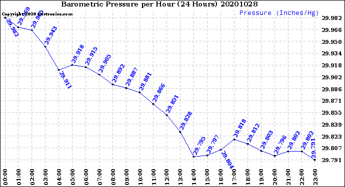 Milwaukee Weather Barometric Pressure<br>per Hour<br>(24 Hours)