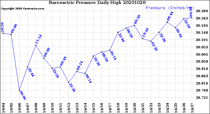 Milwaukee Weather Barometric Pressure<br>Daily High