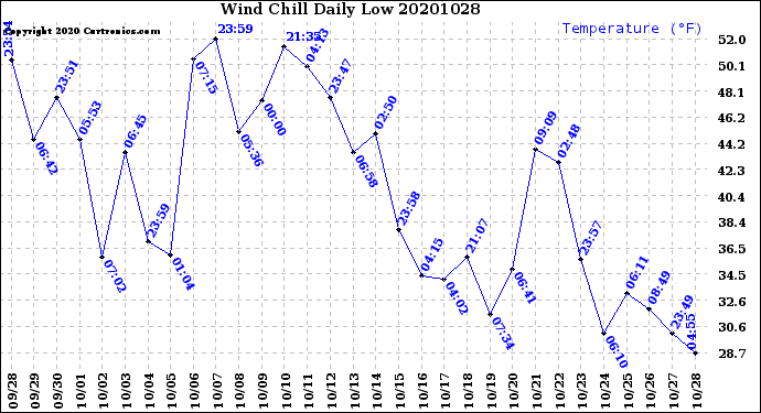 Milwaukee Weather Wind Chill<br>Daily Low