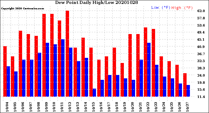 Milwaukee Weather Dew Point<br>Daily High/Low
