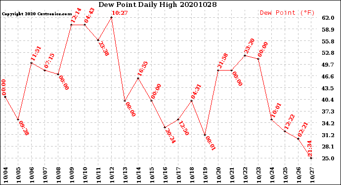 Milwaukee Weather Dew Point<br>Daily High