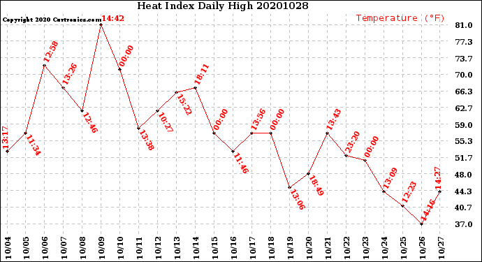 Milwaukee Weather Heat Index<br>Daily High