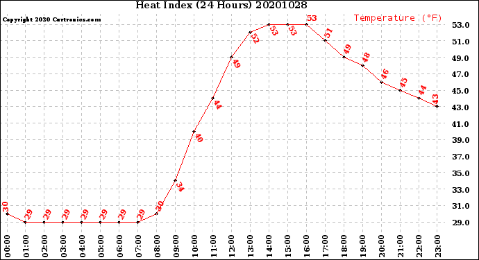 Milwaukee Weather Heat Index<br>(24 Hours)