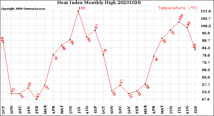 Milwaukee Weather Heat Index<br>Monthly High