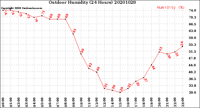 Milwaukee Weather Outdoor Humidity<br>(24 Hours)