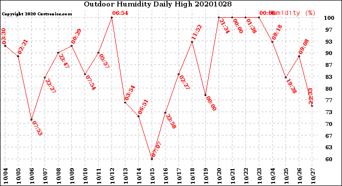 Milwaukee Weather Outdoor Humidity<br>Daily High