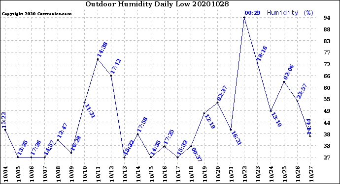 Milwaukee Weather Outdoor Humidity<br>Daily Low