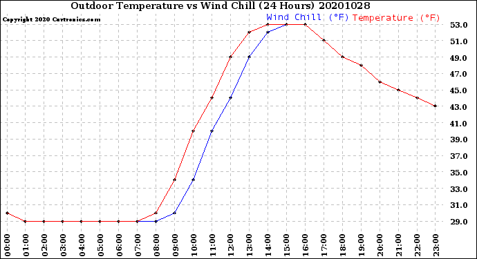 Milwaukee Weather Outdoor Temperature<br>vs Wind Chill<br>(24 Hours)