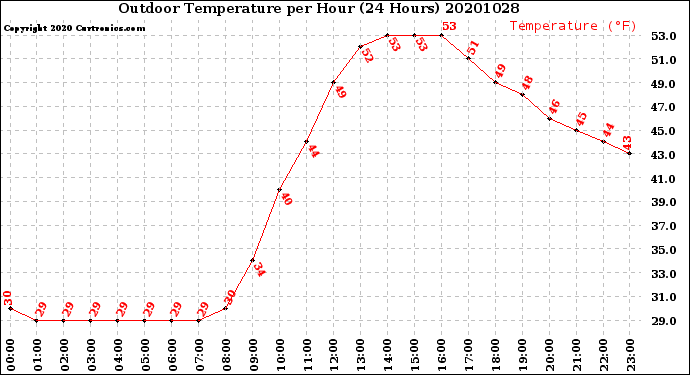 Milwaukee Weather Outdoor Temperature<br>per Hour<br>(24 Hours)