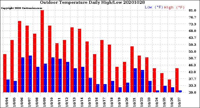 Milwaukee Weather Outdoor Temperature<br>Daily High/Low