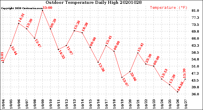 Milwaukee Weather Outdoor Temperature<br>Daily High