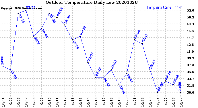Milwaukee Weather Outdoor Temperature<br>Daily Low