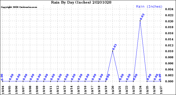 Milwaukee Weather Rain<br>By Day<br>(Inches)