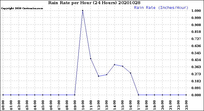 Milwaukee Weather Rain Rate<br>per Hour<br>(24 Hours)