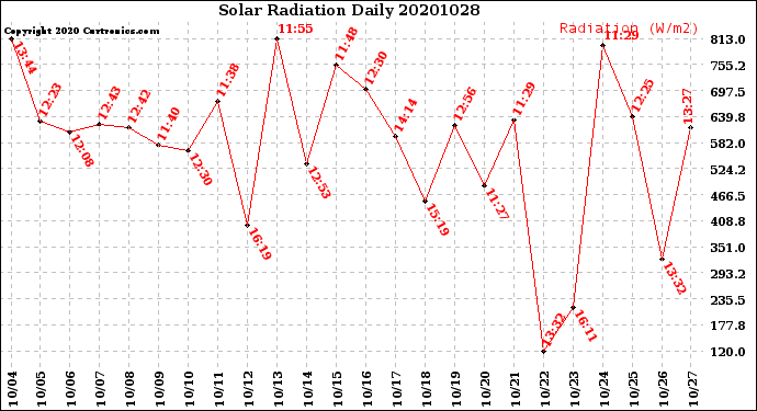 Milwaukee Weather Solar Radiation<br>Daily