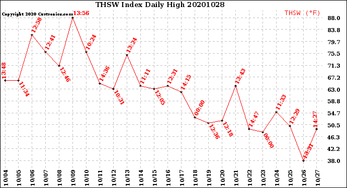 Milwaukee Weather THSW Index<br>Daily High