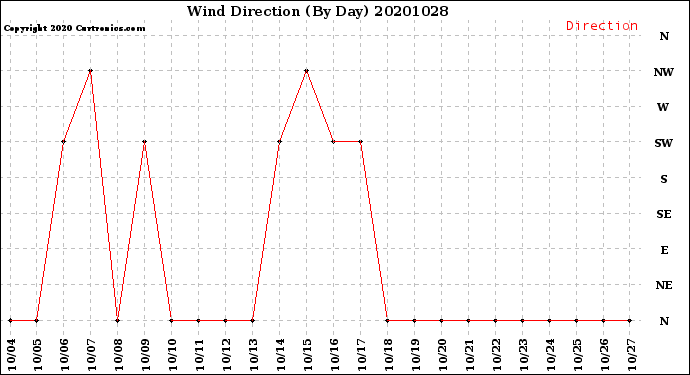 Milwaukee Weather Wind Direction<br>(By Day)