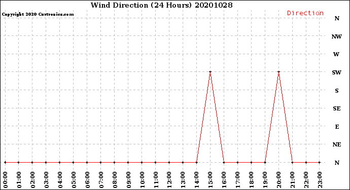Milwaukee Weather Wind Direction<br>(24 Hours)