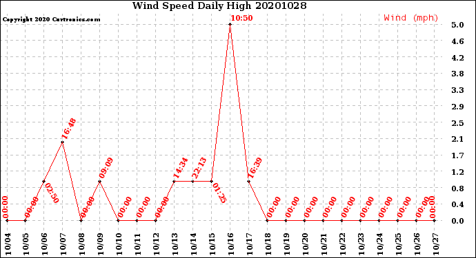 Milwaukee Weather Wind Speed<br>Daily High