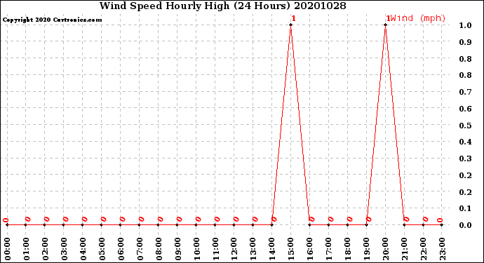 Milwaukee Weather Wind Speed<br>Hourly High<br>(24 Hours)
