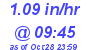 Milwaukee Weather Rain Rate Today