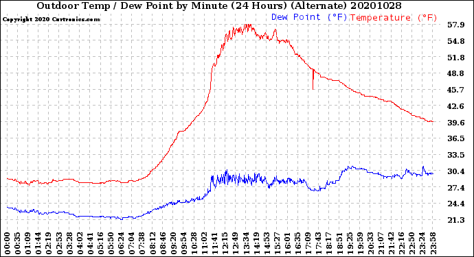 Milwaukee Weather Outdoor Temp / Dew Point<br>by Minute<br>(24 Hours) (Alternate)