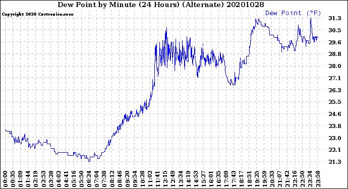 Milwaukee Weather Dew Point<br>by Minute<br>(24 Hours) (Alternate)