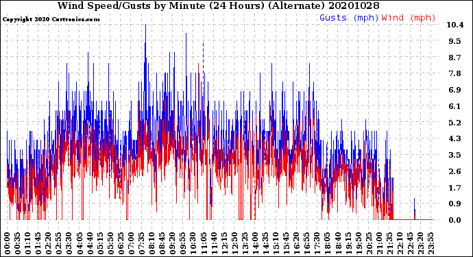 Milwaukee Weather Wind Speed/Gusts<br>by Minute<br>(24 Hours) (Alternate)