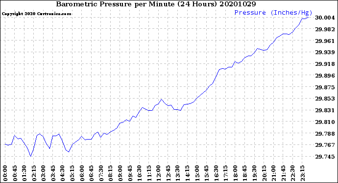 Milwaukee Weather Barometric Pressure<br>per Minute<br>(24 Hours)