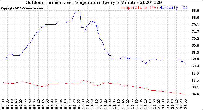Milwaukee Weather Outdoor Humidity<br>vs Temperature<br>Every 5 Minutes