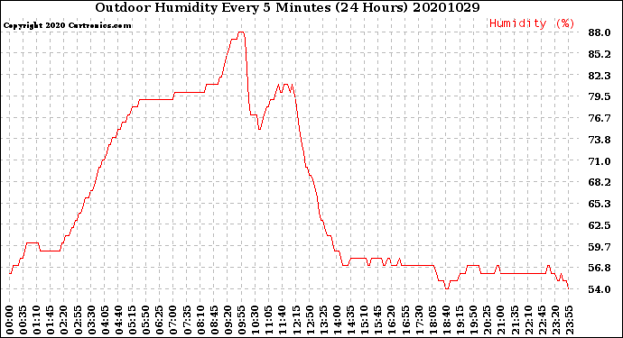 Milwaukee Weather Outdoor Humidity<br>Every 5 Minutes<br>(24 Hours)