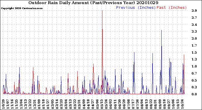 Milwaukee Weather Outdoor Rain<br>Daily Amount<br>(Past/Previous Year)
