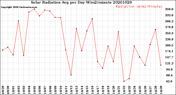 Milwaukee Weather Solar Radiation<br>Avg per Day W/m2/minute