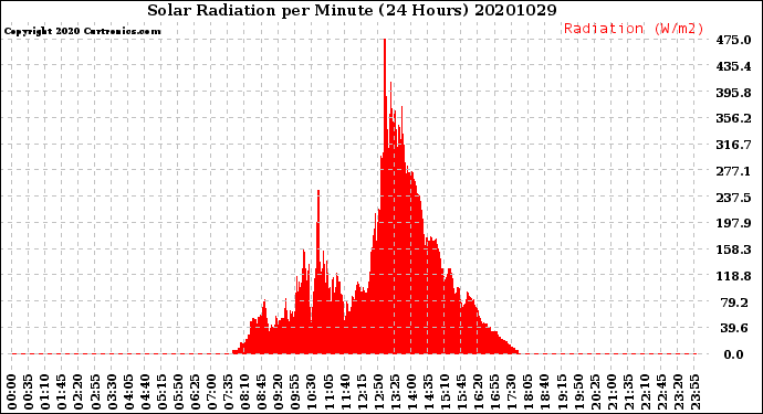 Milwaukee Weather Solar Radiation<br>per Minute<br>(24 Hours)