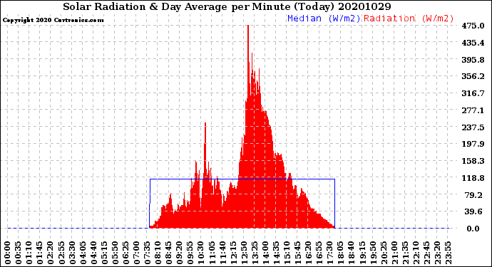 Milwaukee Weather Solar Radiation<br>& Day Average<br>per Minute<br>(Today)