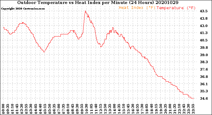 Milwaukee Weather Outdoor Temperature<br>vs Heat Index<br>per Minute<br>(24 Hours)