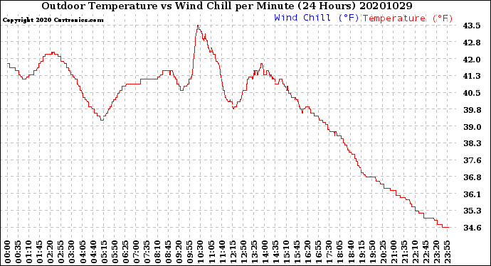 Milwaukee Weather Outdoor Temperature<br>vs Wind Chill<br>per Minute<br>(24 Hours)