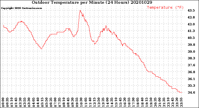 Milwaukee Weather Outdoor Temperature<br>per Minute<br>(24 Hours)