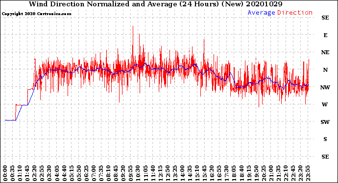 Milwaukee Weather Wind Direction<br>Normalized and Average<br>(24 Hours) (New)
