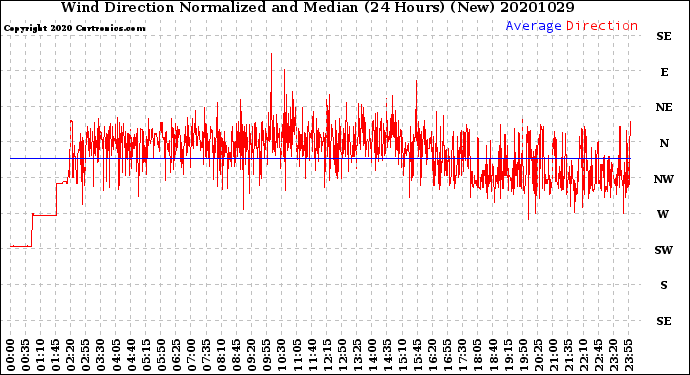 Milwaukee Weather Wind Direction<br>Normalized and Median<br>(24 Hours) (New)