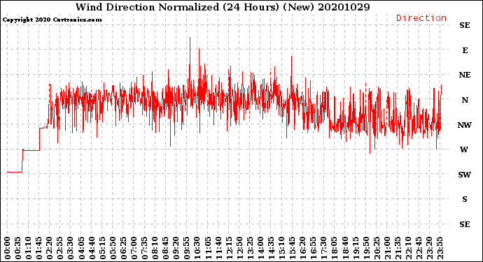 Milwaukee Weather Wind Direction<br>Normalized<br>(24 Hours) (New)