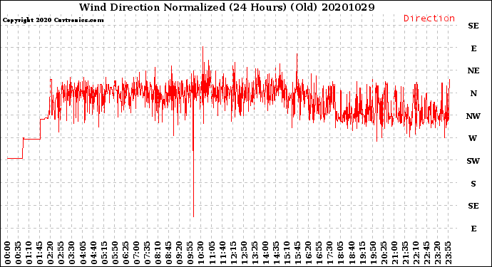 Milwaukee Weather Wind Direction<br>Normalized<br>(24 Hours) (Old)