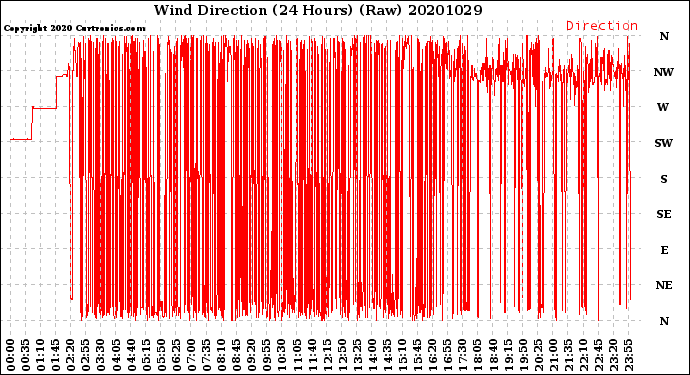 Milwaukee Weather Wind Direction<br>(24 Hours) (Raw)