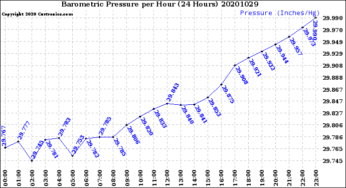Milwaukee Weather Barometric Pressure<br>per Hour<br>(24 Hours)