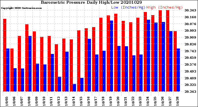 Milwaukee Weather Barometric Pressure<br>Daily High/Low