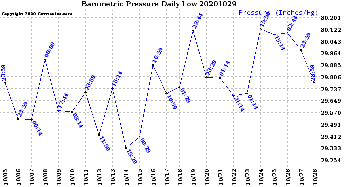 Milwaukee Weather Barometric Pressure<br>Daily Low