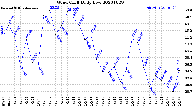 Milwaukee Weather Wind Chill<br>Daily Low