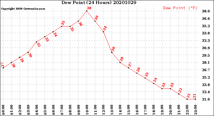Milwaukee Weather Dew Point<br>(24 Hours)