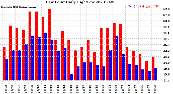 Milwaukee Weather Dew Point<br>Daily High/Low